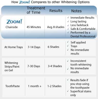 zoom teeth whitening pricing